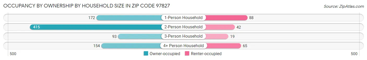 Occupancy by Ownership by Household Size in Zip Code 97827