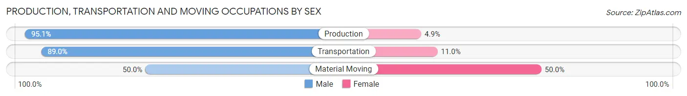 Production, Transportation and Moving Occupations by Sex in Zip Code 97827