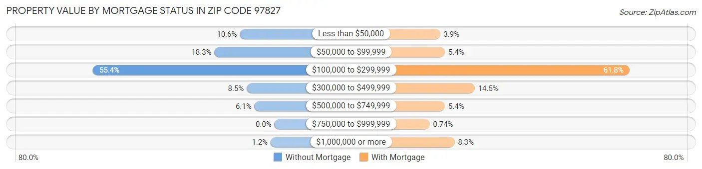 Property Value by Mortgage Status in Zip Code 97827
