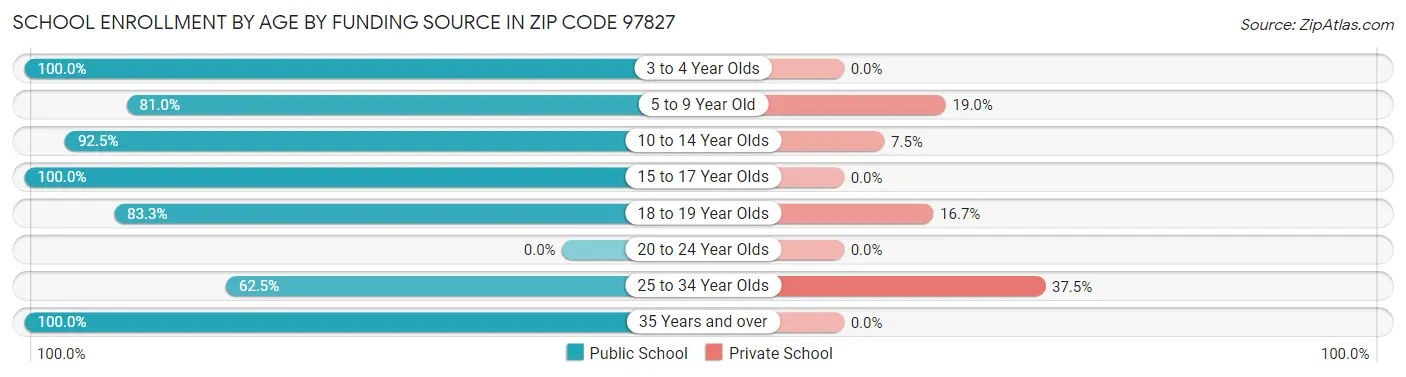 School Enrollment by Age by Funding Source in Zip Code 97827