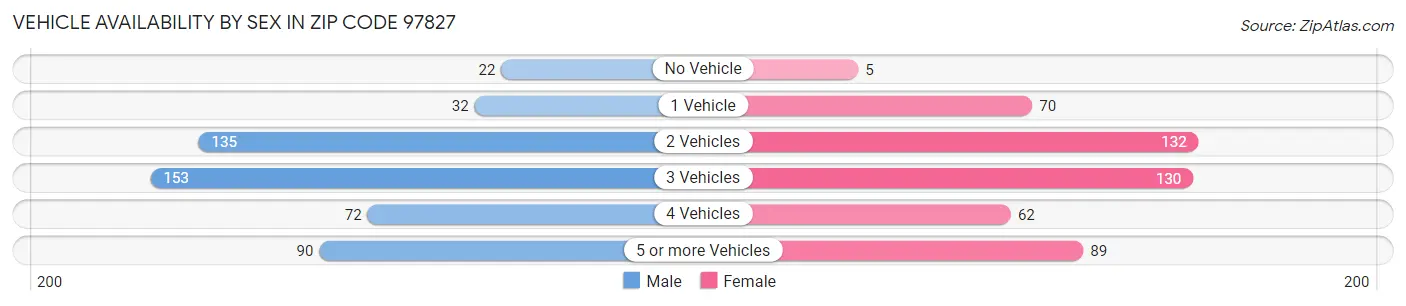 Vehicle Availability by Sex in Zip Code 97827