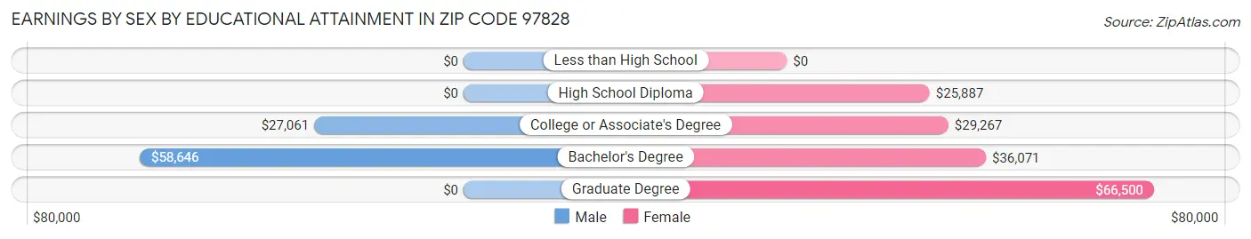 Earnings by Sex by Educational Attainment in Zip Code 97828