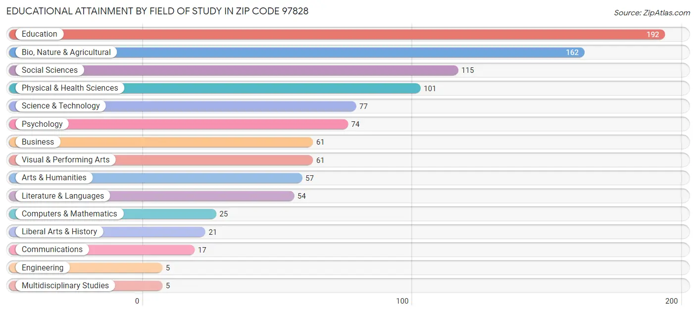 Educational Attainment by Field of Study in Zip Code 97828