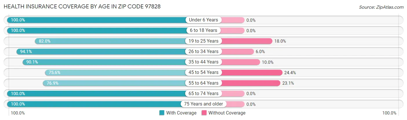 Health Insurance Coverage by Age in Zip Code 97828