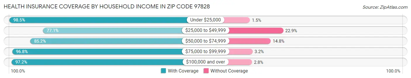 Health Insurance Coverage by Household Income in Zip Code 97828