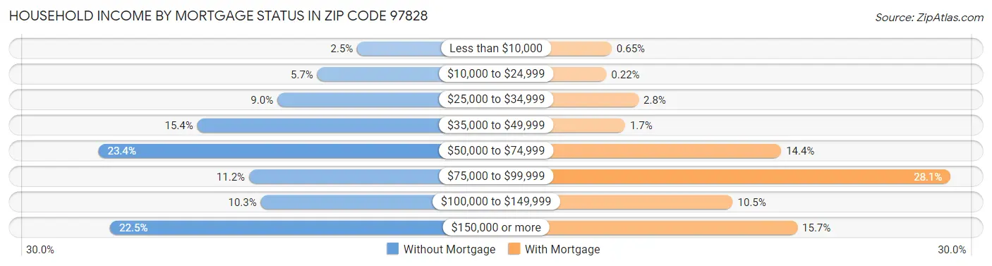 Household Income by Mortgage Status in Zip Code 97828