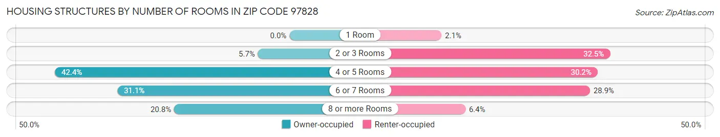 Housing Structures by Number of Rooms in Zip Code 97828
