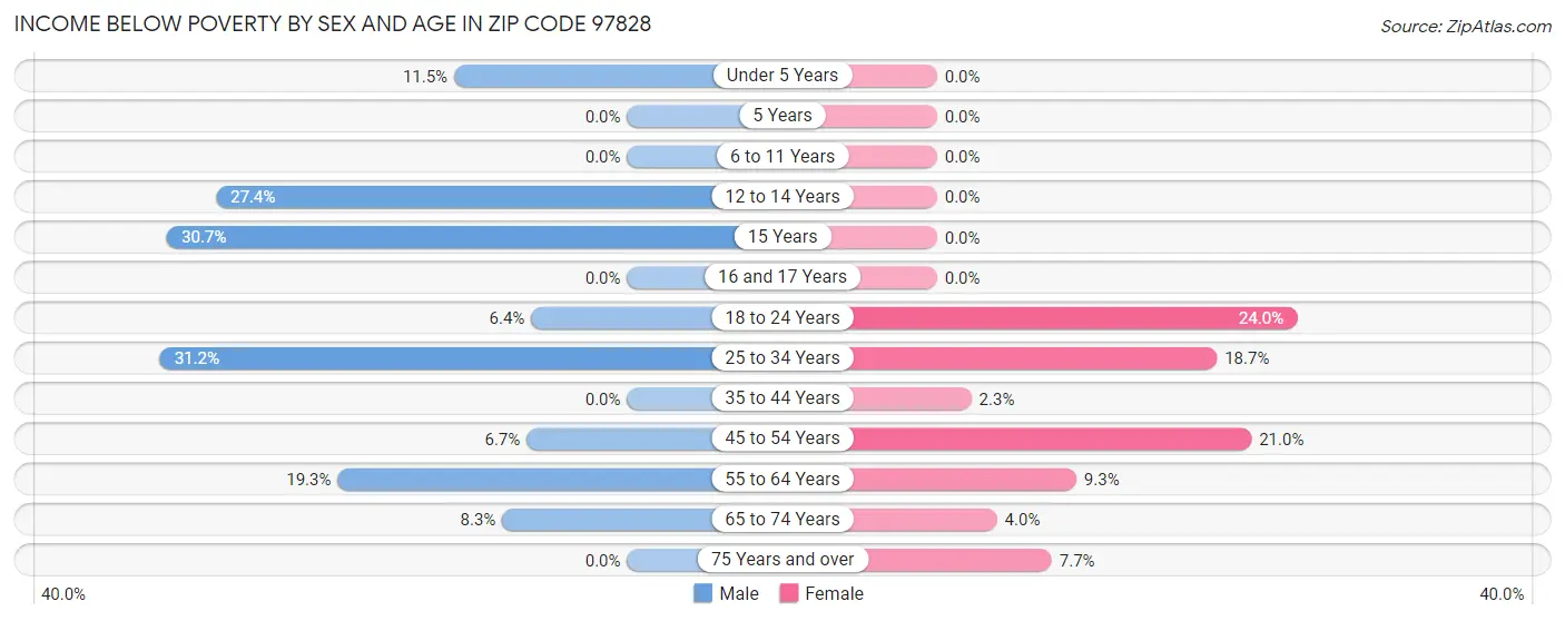 Income Below Poverty by Sex and Age in Zip Code 97828