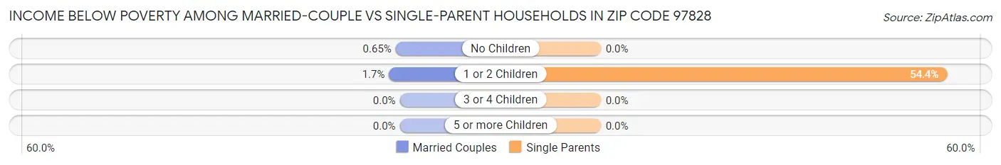 Income Below Poverty Among Married-Couple vs Single-Parent Households in Zip Code 97828
