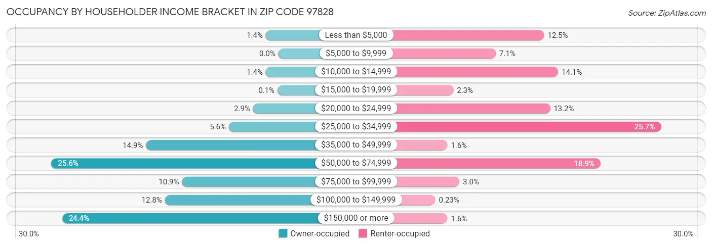 Occupancy by Householder Income Bracket in Zip Code 97828