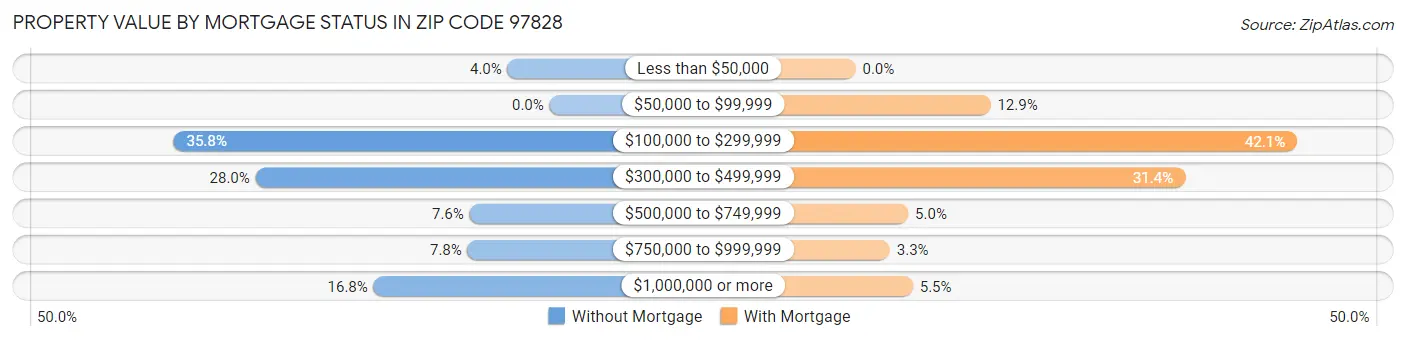 Property Value by Mortgage Status in Zip Code 97828