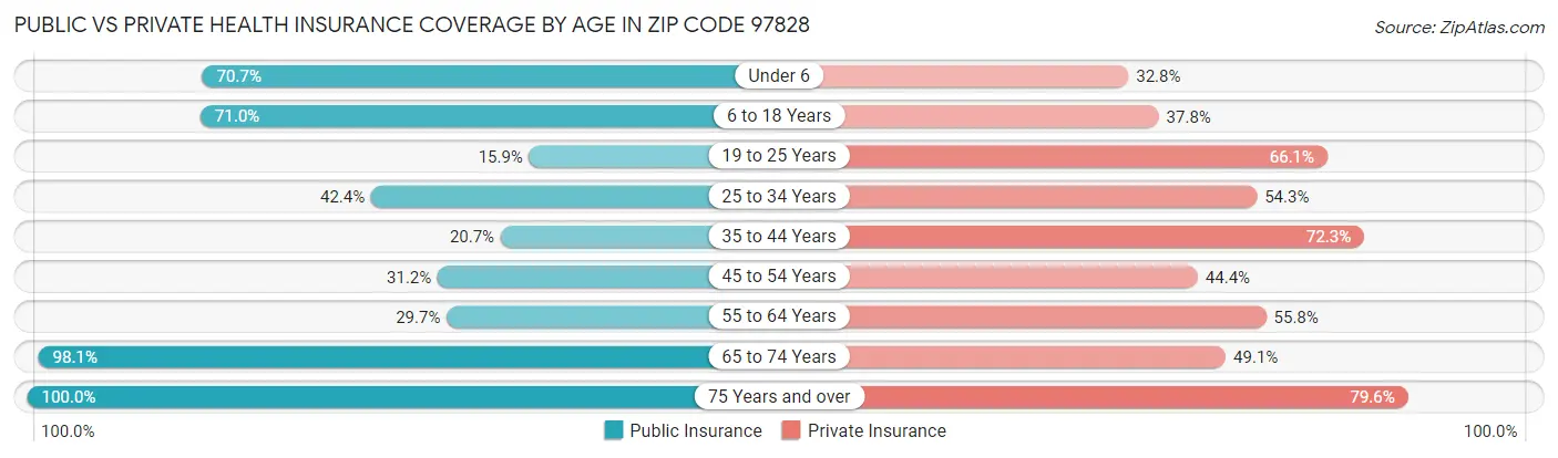 Public vs Private Health Insurance Coverage by Age in Zip Code 97828