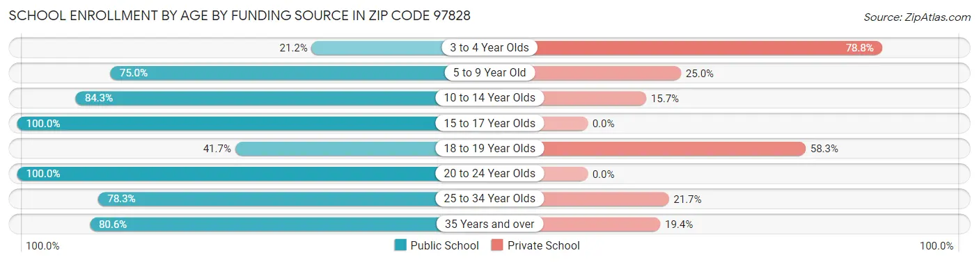 School Enrollment by Age by Funding Source in Zip Code 97828
