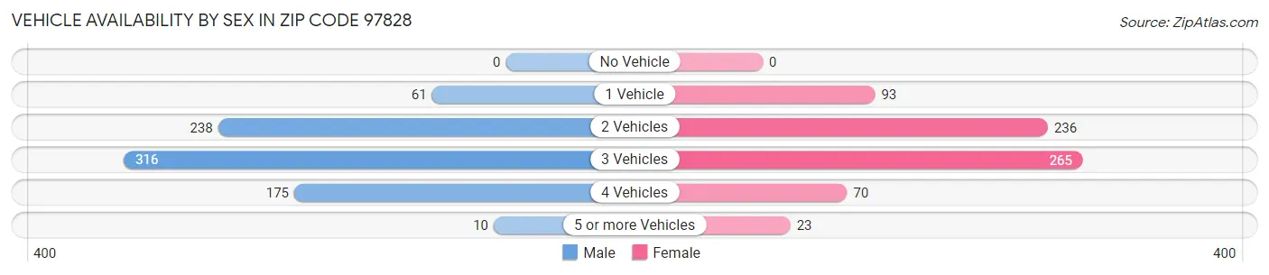 Vehicle Availability by Sex in Zip Code 97828