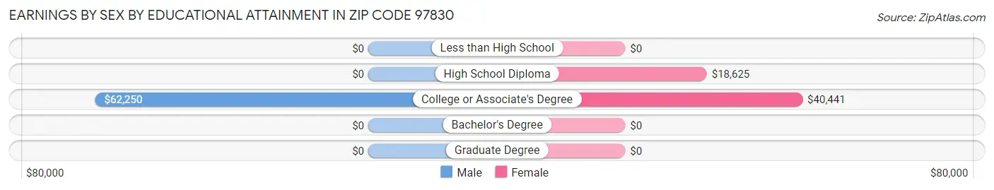 Earnings by Sex by Educational Attainment in Zip Code 97830