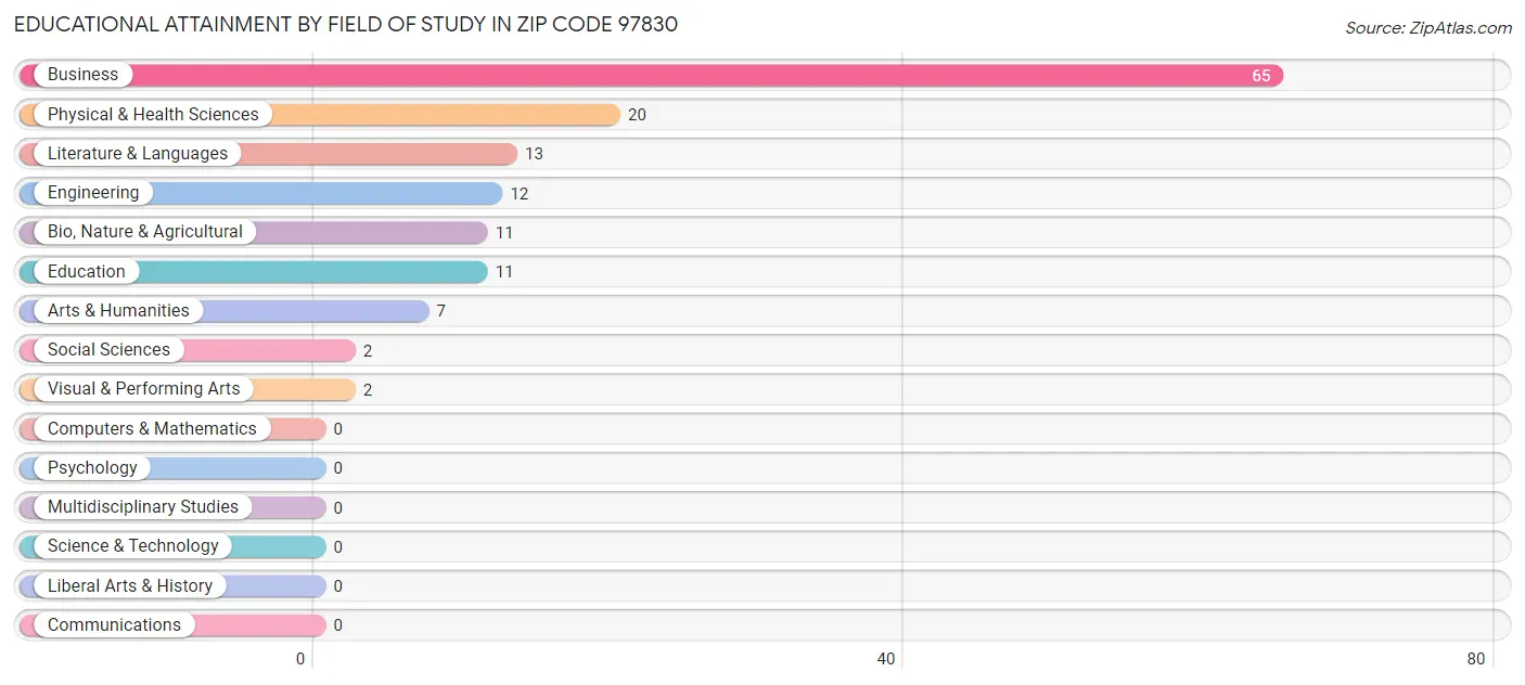 Educational Attainment by Field of Study in Zip Code 97830