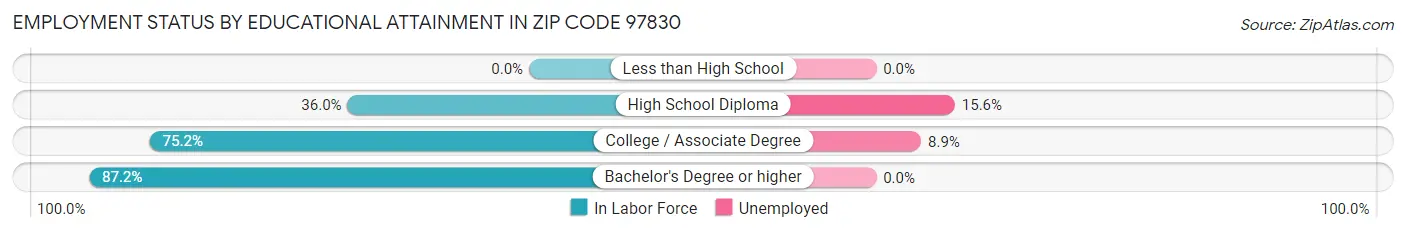 Employment Status by Educational Attainment in Zip Code 97830
