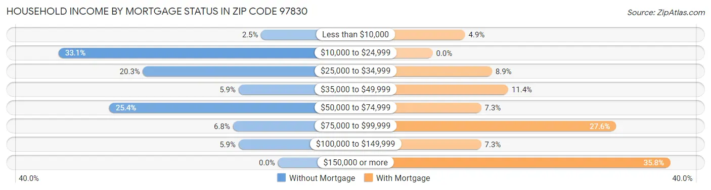 Household Income by Mortgage Status in Zip Code 97830