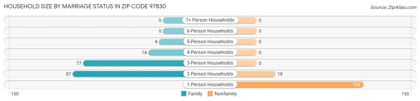 Household Size by Marriage Status in Zip Code 97830