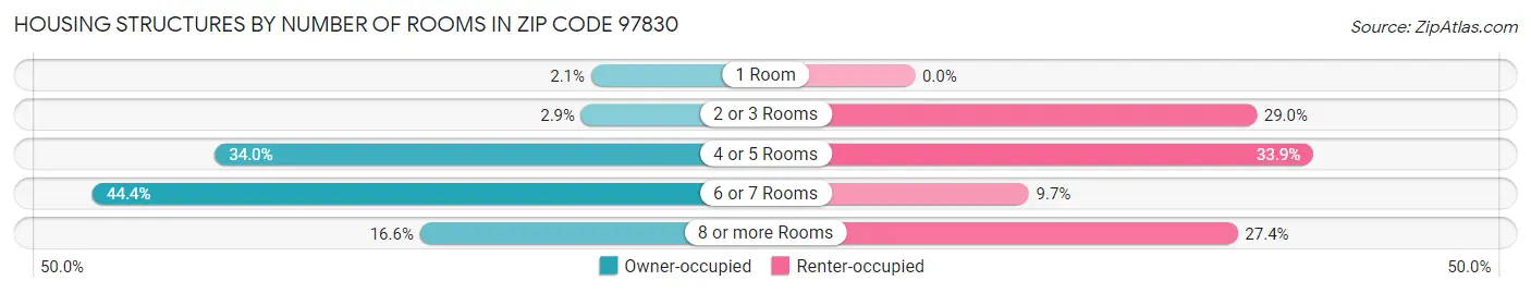 Housing Structures by Number of Rooms in Zip Code 97830