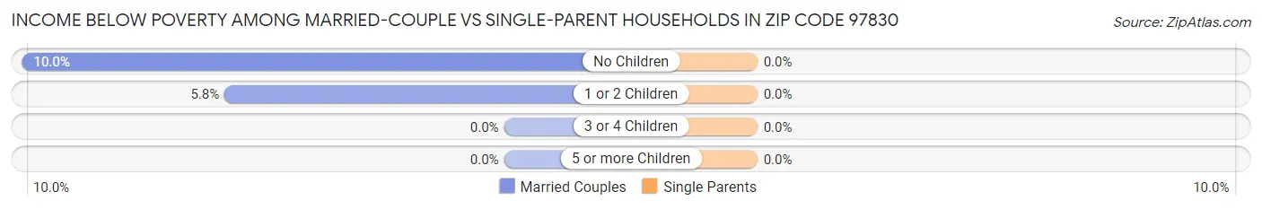 Income Below Poverty Among Married-Couple vs Single-Parent Households in Zip Code 97830