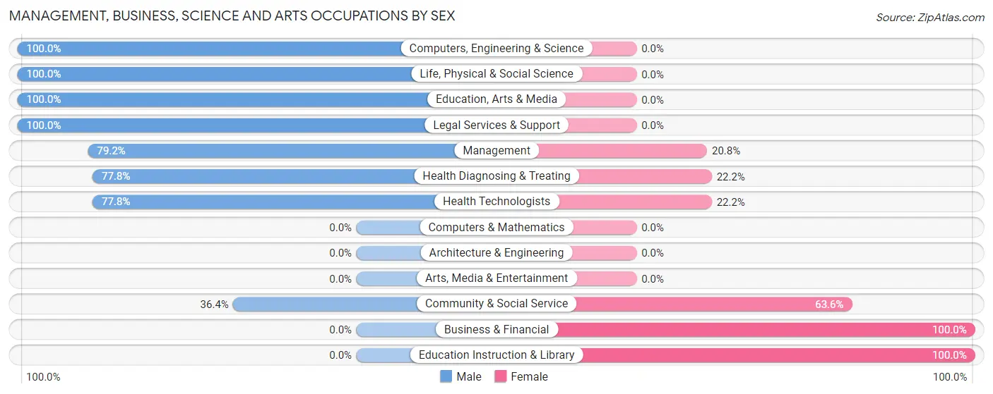 Management, Business, Science and Arts Occupations by Sex in Zip Code 97830