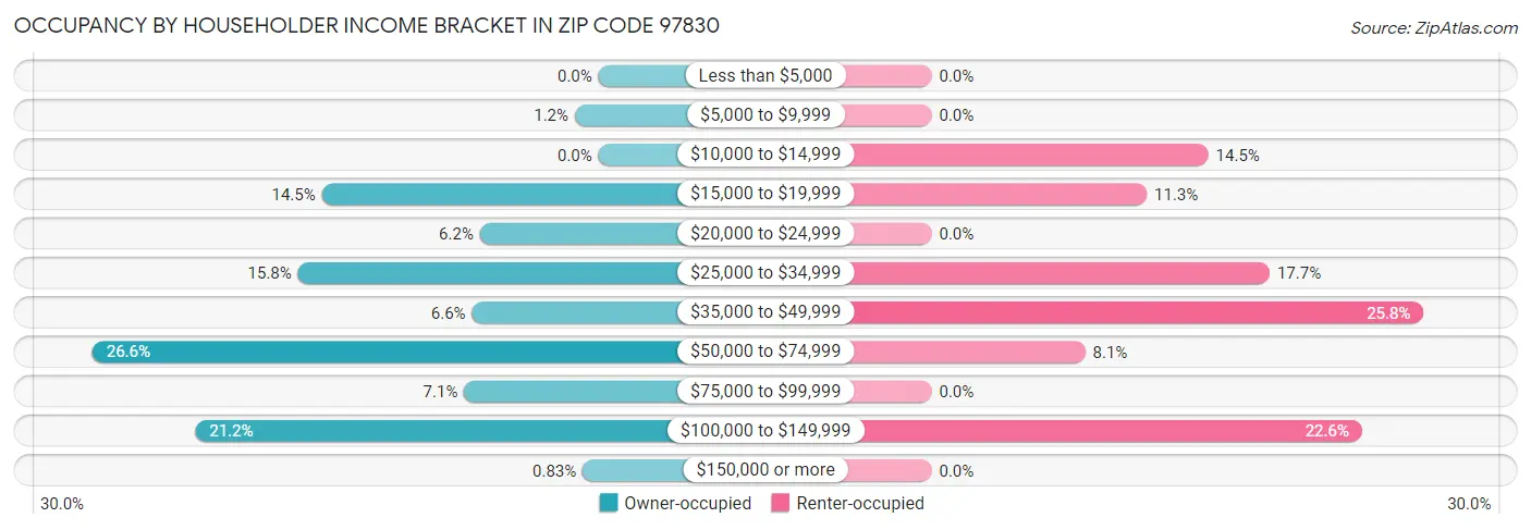Occupancy by Householder Income Bracket in Zip Code 97830