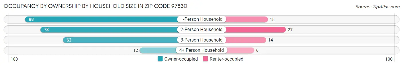 Occupancy by Ownership by Household Size in Zip Code 97830