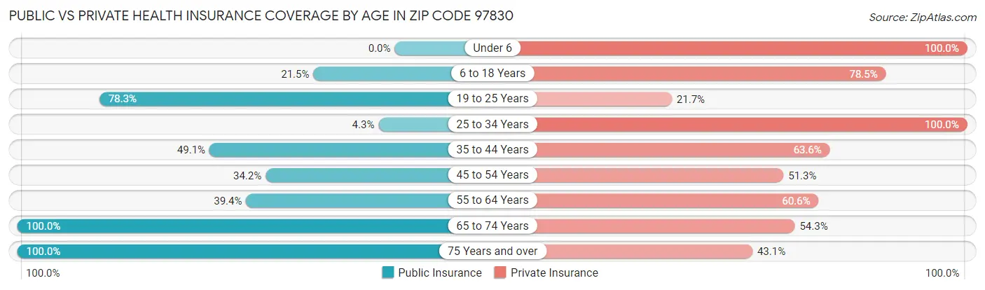 Public vs Private Health Insurance Coverage by Age in Zip Code 97830
