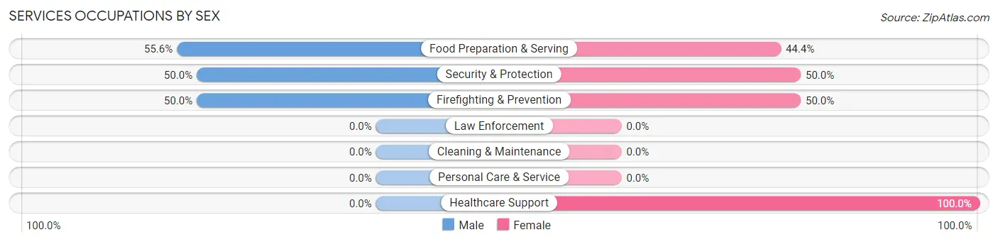 Services Occupations by Sex in Zip Code 97830