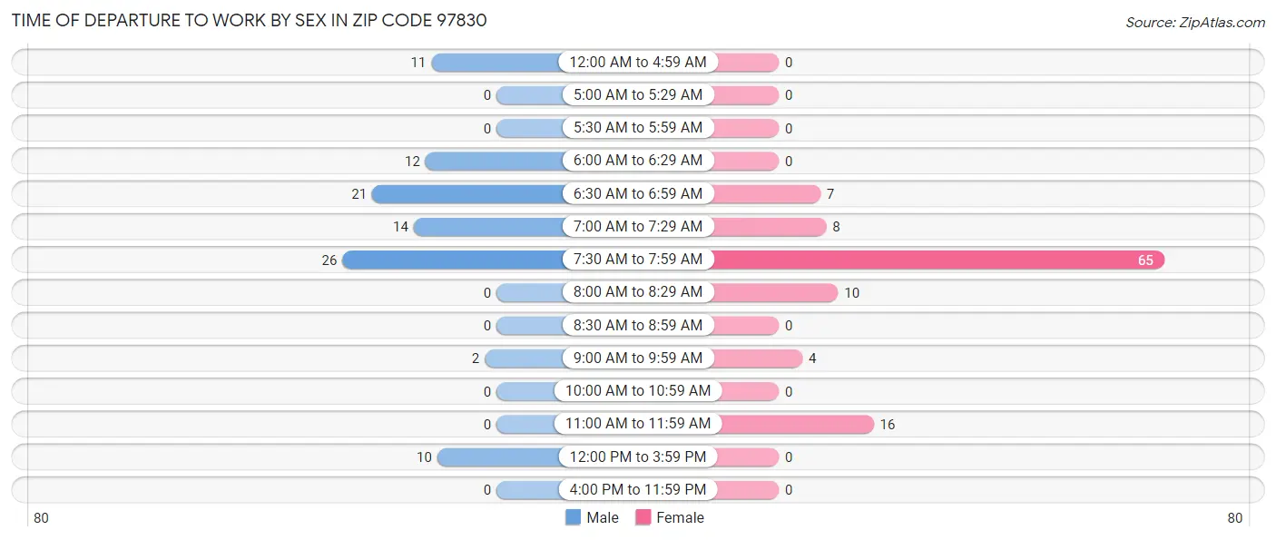 Time of Departure to Work by Sex in Zip Code 97830