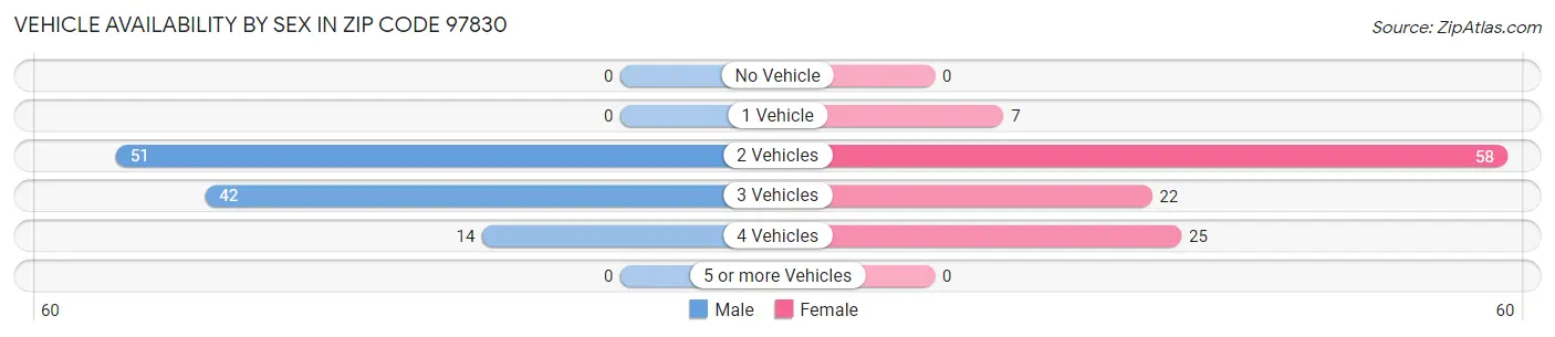 Vehicle Availability by Sex in Zip Code 97830