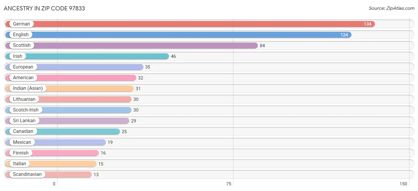 Ancestry in Zip Code 97833