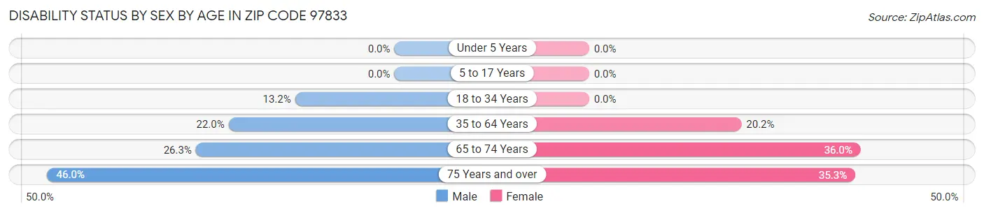 Disability Status by Sex by Age in Zip Code 97833