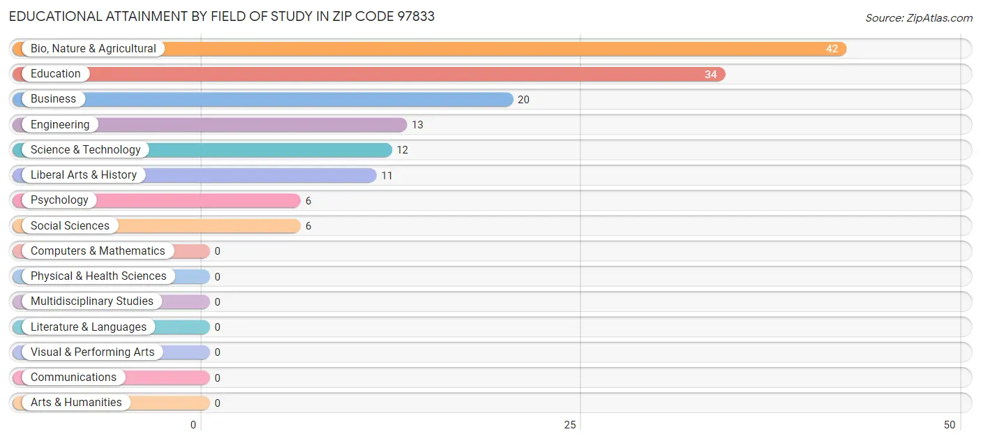 Educational Attainment by Field of Study in Zip Code 97833