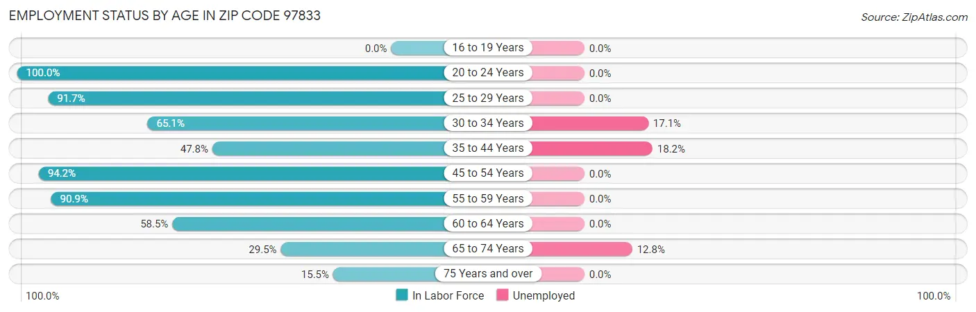Employment Status by Age in Zip Code 97833
