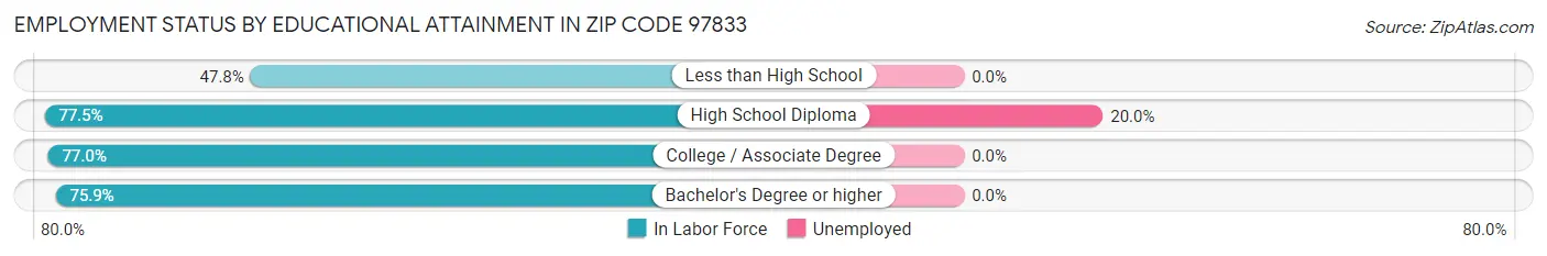 Employment Status by Educational Attainment in Zip Code 97833