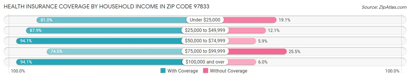 Health Insurance Coverage by Household Income in Zip Code 97833