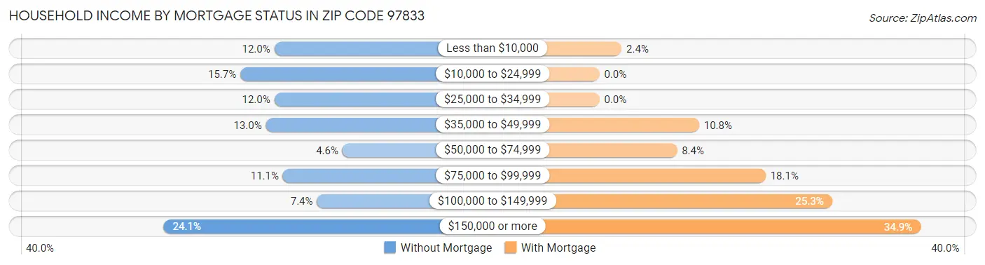 Household Income by Mortgage Status in Zip Code 97833