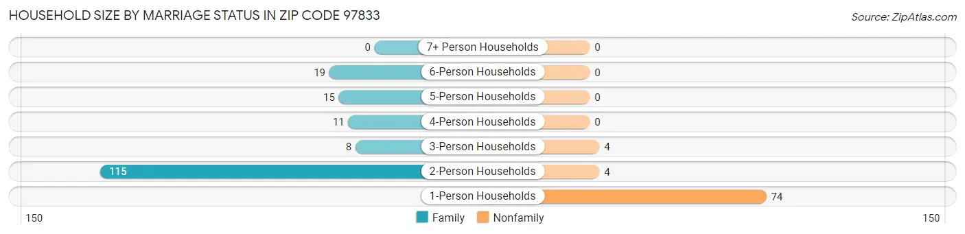 Household Size by Marriage Status in Zip Code 97833