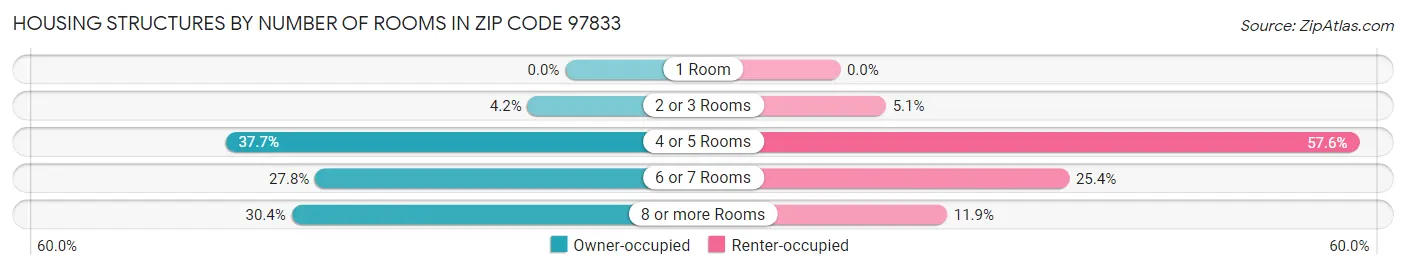 Housing Structures by Number of Rooms in Zip Code 97833
