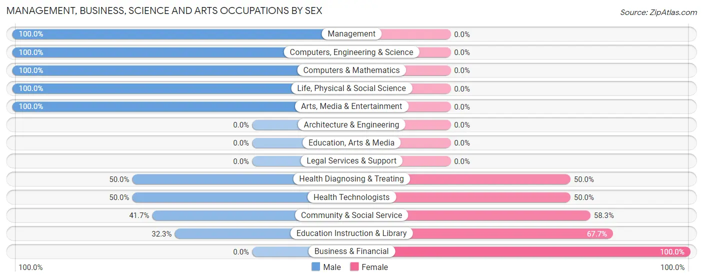 Management, Business, Science and Arts Occupations by Sex in Zip Code 97833