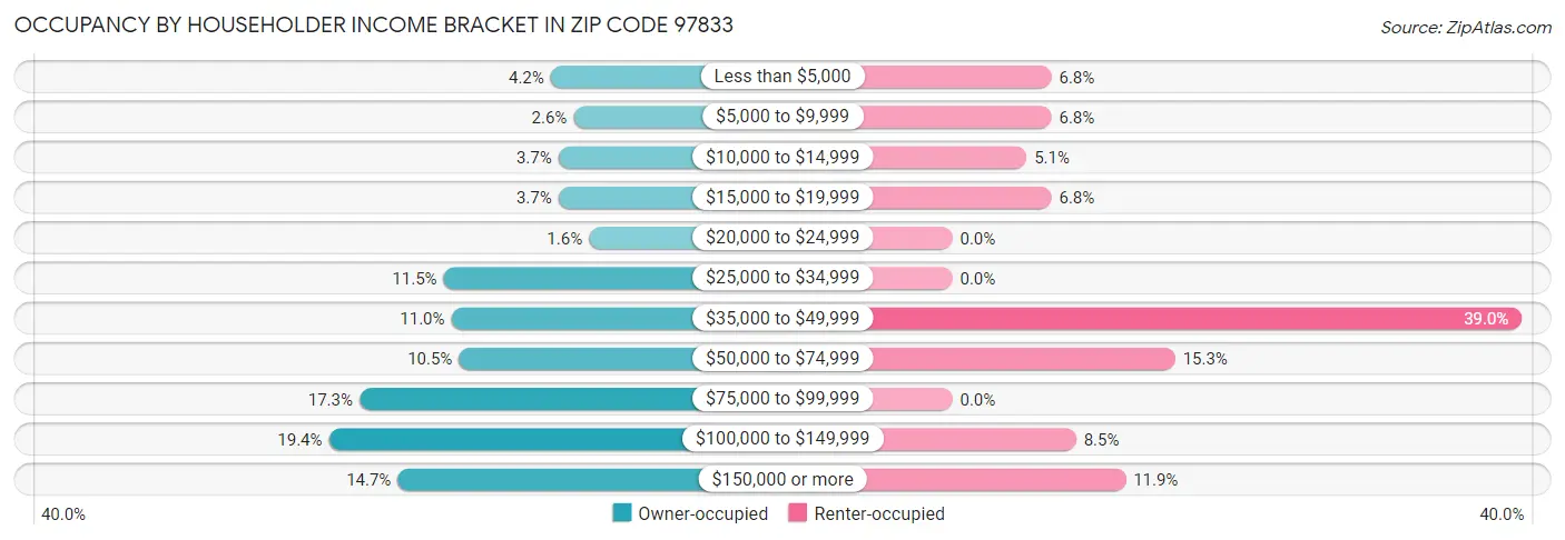 Occupancy by Householder Income Bracket in Zip Code 97833