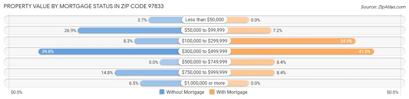 Property Value by Mortgage Status in Zip Code 97833
