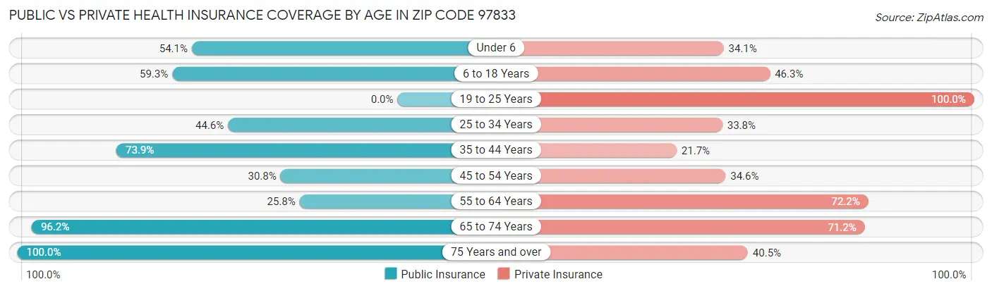 Public vs Private Health Insurance Coverage by Age in Zip Code 97833