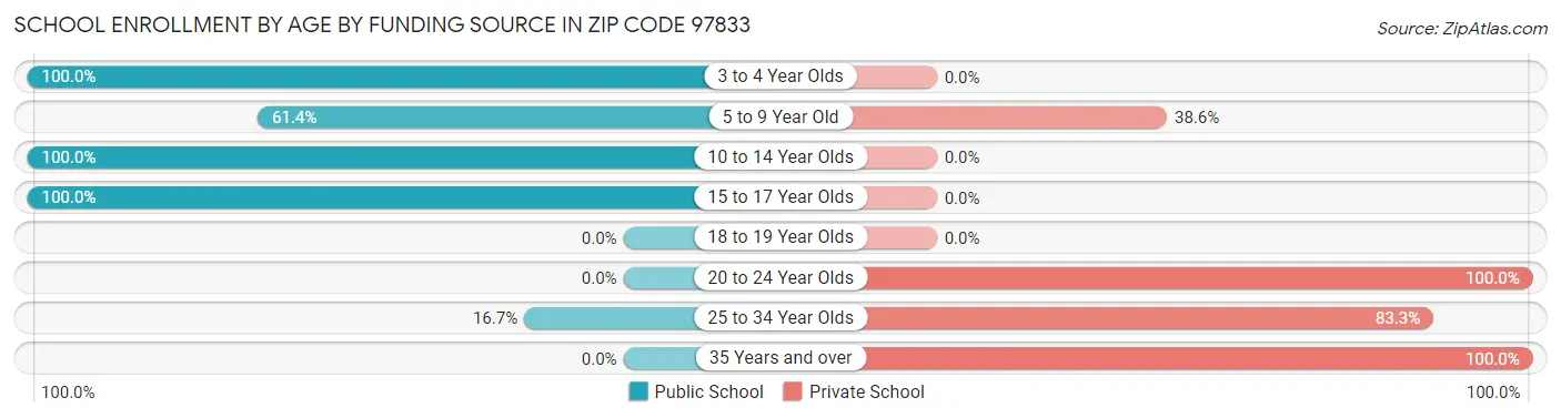 School Enrollment by Age by Funding Source in Zip Code 97833