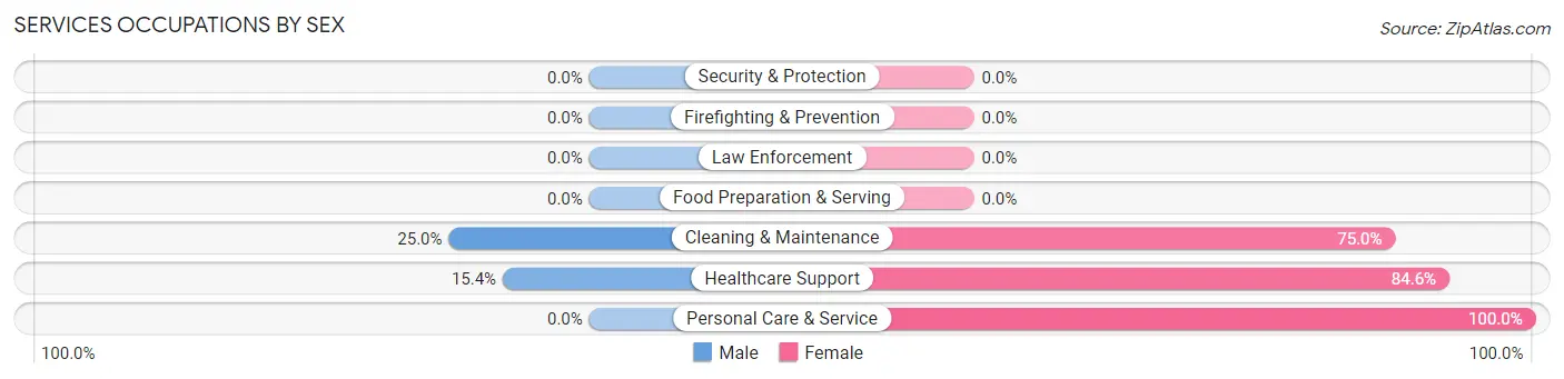 Services Occupations by Sex in Zip Code 97833