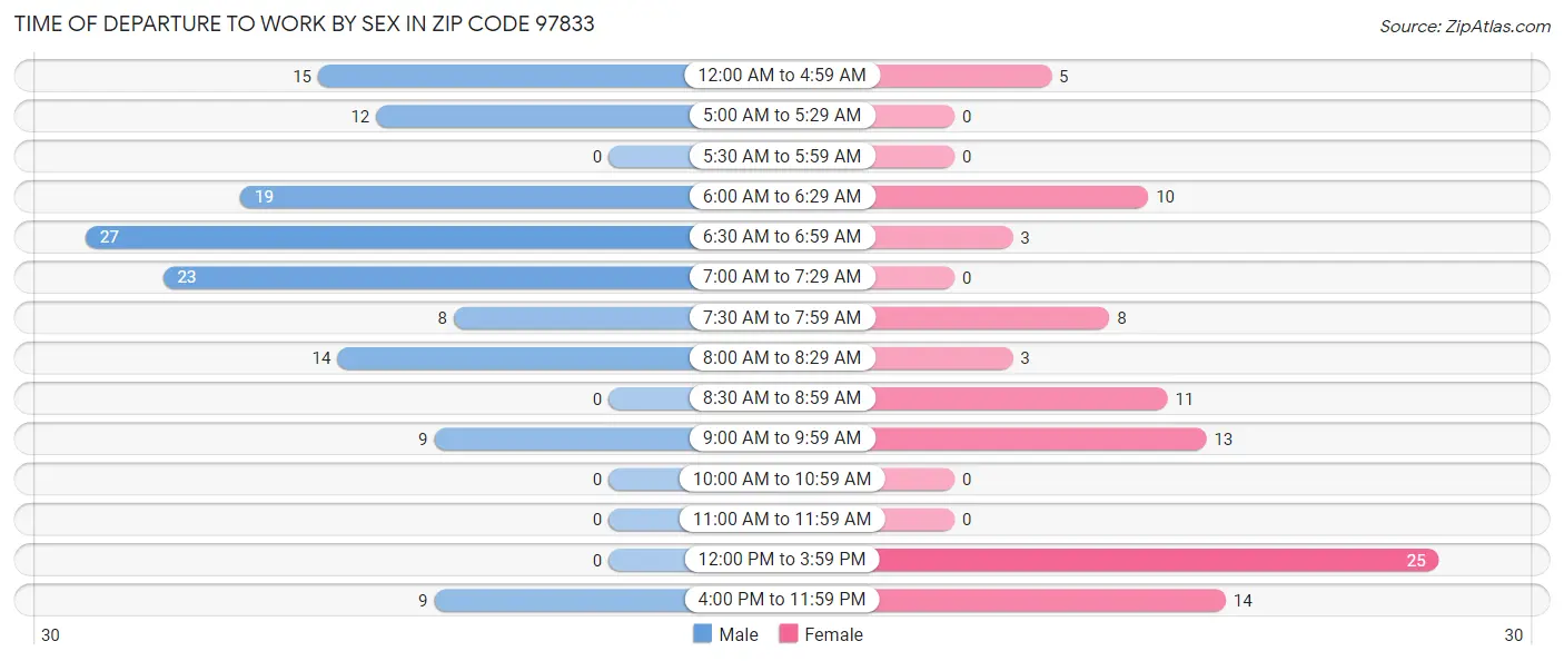 Time of Departure to Work by Sex in Zip Code 97833