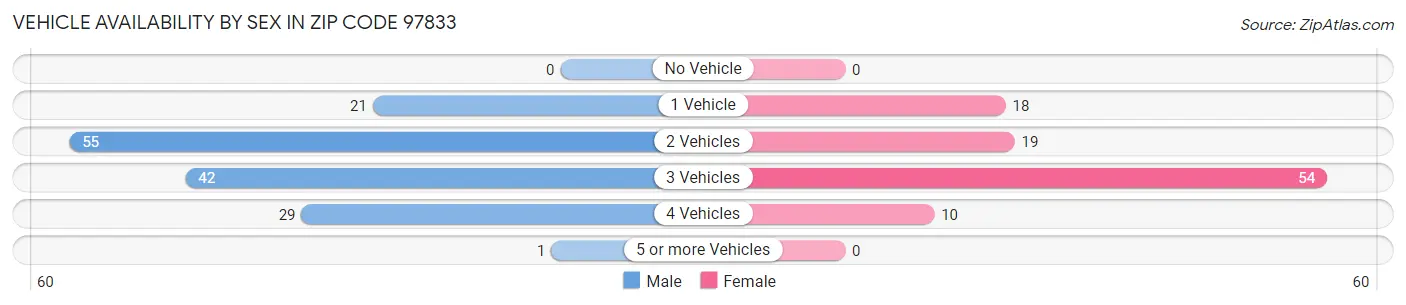 Vehicle Availability by Sex in Zip Code 97833