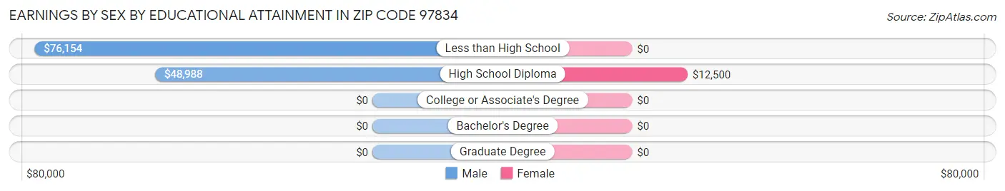 Earnings by Sex by Educational Attainment in Zip Code 97834